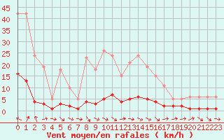 Courbe de la force du vent pour Thoiras (30)