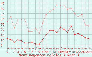 Courbe de la force du vent pour Cernay (86)