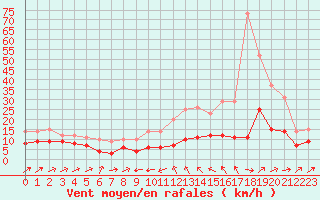 Courbe de la force du vent pour Plussin (42)