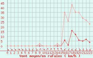 Courbe de la force du vent pour La Beaume (05)