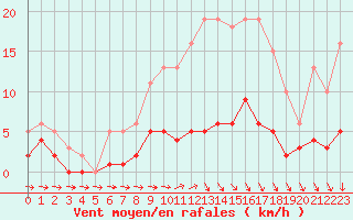 Courbe de la force du vent pour Sorcy-Bauthmont (08)