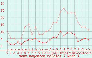 Courbe de la force du vent pour Pomrols (34)