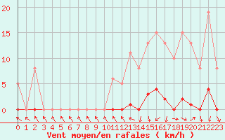 Courbe de la force du vent pour Mouilleron-le-Captif (85)