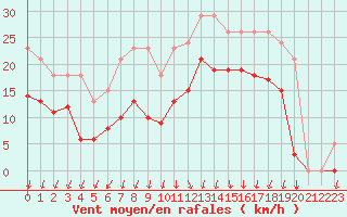 Courbe de la force du vent pour Estres-la-Campagne (14)