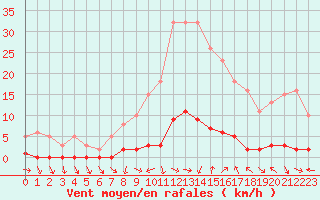 Courbe de la force du vent pour Saint-Antonin-du-Var (83)