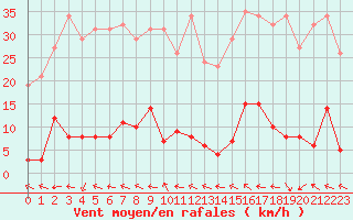 Courbe de la force du vent pour Cabris (13)