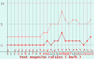 Courbe de la force du vent pour Gjilan (Kosovo)