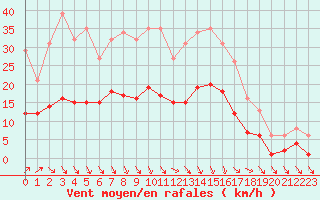Courbe de la force du vent pour Saint-Georges-d