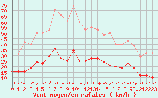 Courbe de la force du vent pour Brigueuil (16)