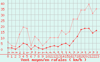 Courbe de la force du vent pour Miribel-les-Echelles (38)