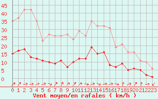Courbe de la force du vent pour Herhet (Be)