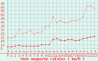 Courbe de la force du vent pour Vanclans (25)