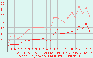 Courbe de la force du vent pour Neuville-de-Poitou (86)