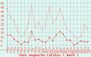 Courbe de la force du vent pour Mouilleron-le-Captif (85)