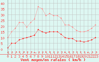 Courbe de la force du vent pour Charmant (16)