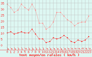 Courbe de la force du vent pour Roujan (34)