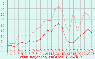 Courbe de la force du vent pour Nonaville (16)