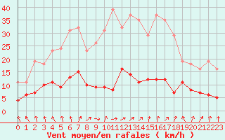 Courbe de la force du vent pour Le Perreux-sur-Marne (94)