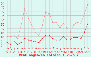 Courbe de la force du vent pour Xert / Chert (Esp)