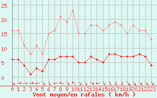 Courbe de la force du vent pour Saint-Philbert-de-Grand-Lieu (44)
