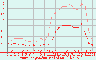 Courbe de la force du vent pour Sallanches (74)