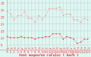 Courbe de la force du vent pour Lussat (23)