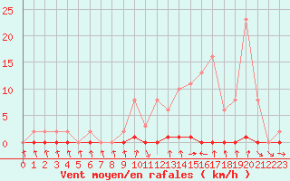 Courbe de la force du vent pour Xonrupt-Longemer (88)