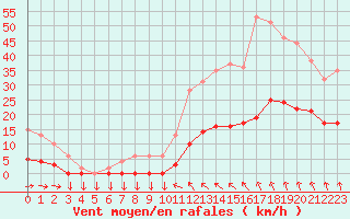 Courbe de la force du vent pour Saint-Cyprien (66)
