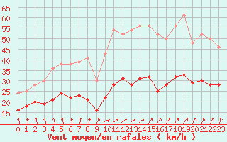 Courbe de la force du vent pour Dolembreux (Be)