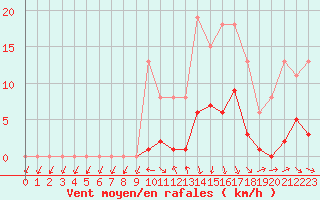 Courbe de la force du vent pour Hd-Bazouges (35)