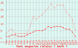 Courbe de la force du vent pour Coulommes-et-Marqueny (08)