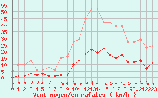 Courbe de la force du vent pour Marseille - Saint-Loup (13)