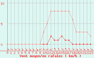 Courbe de la force du vent pour Sauteyrargues (34)