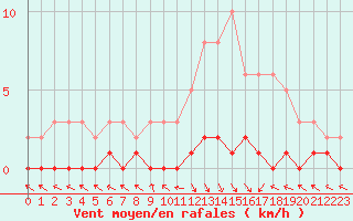 Courbe de la force du vent pour Saint-Paul-lez-Durance (13)