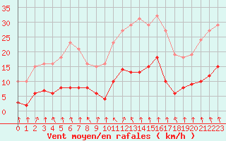 Courbe de la force du vent pour Gurande (44)