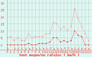 Courbe de la force du vent pour Thomery (77)