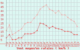 Courbe de la force du vent pour Montredon des Corbires (11)