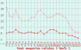 Courbe de la force du vent pour Douzens (11)