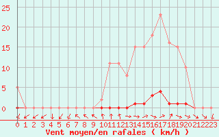 Courbe de la force du vent pour Grardmer (88)