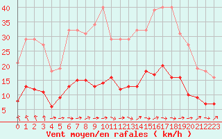 Courbe de la force du vent pour Ploeren (56)