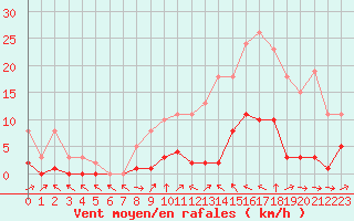 Courbe de la force du vent pour Sallles d