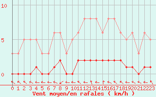 Courbe de la force du vent pour Amiens - Dury (80)