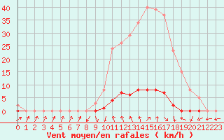 Courbe de la force du vent pour Saint-Paul-lez-Durance (13)