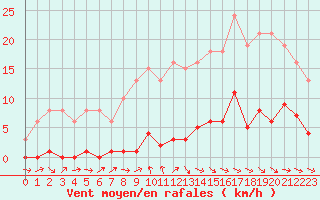 Courbe de la force du vent pour Gurande (44)