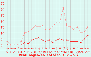 Courbe de la force du vent pour Sorcy-Bauthmont (08)