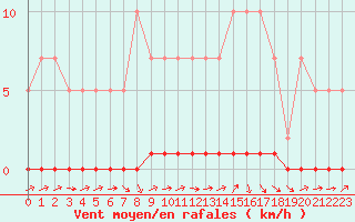 Courbe de la force du vent pour Remich (Lu)