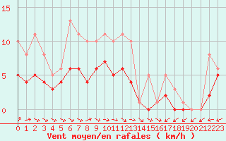 Courbe de la force du vent pour Bridel (Lu)