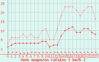 Courbe de la force du vent pour Cabestany (66)