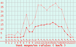 Courbe de la force du vent pour Narbonne-Ouest (11)