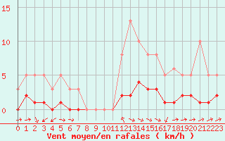 Courbe de la force du vent pour Besson - Chassignolles (03)